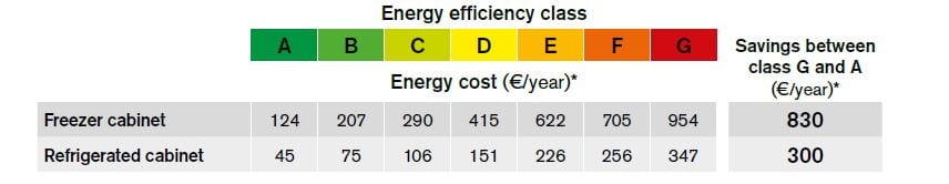 Energy Label Zanussi Professional