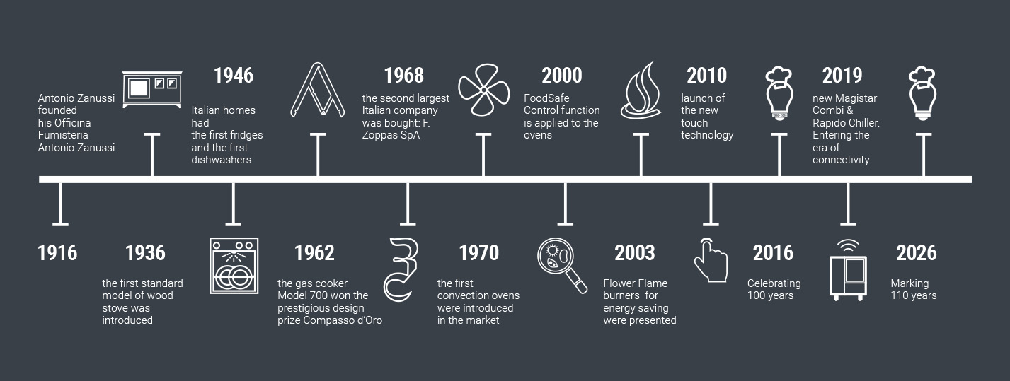 ZPR timeline ENG